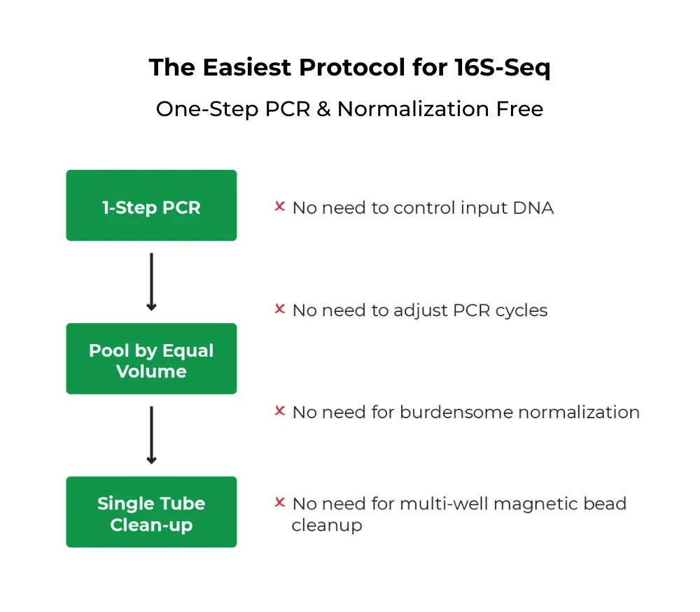 <i>Quick</i>-16S Plus NGS Library Prep Kit (V1-V2)