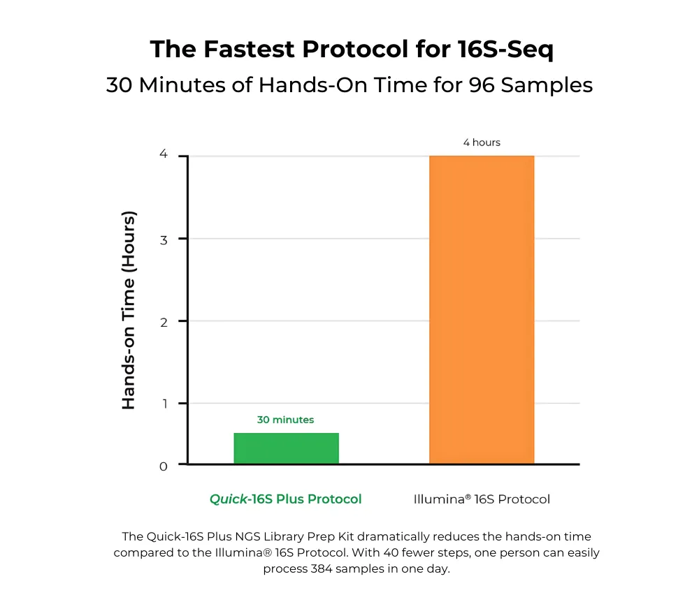 <i>Quick</i>-16S Plus NGS Library Prep Kit (V1-V2)